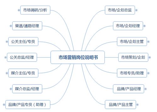 市場營銷崗位職責說明書（涵蓋企劃、品牌、產品、渠道、公關及企業形象策劃）